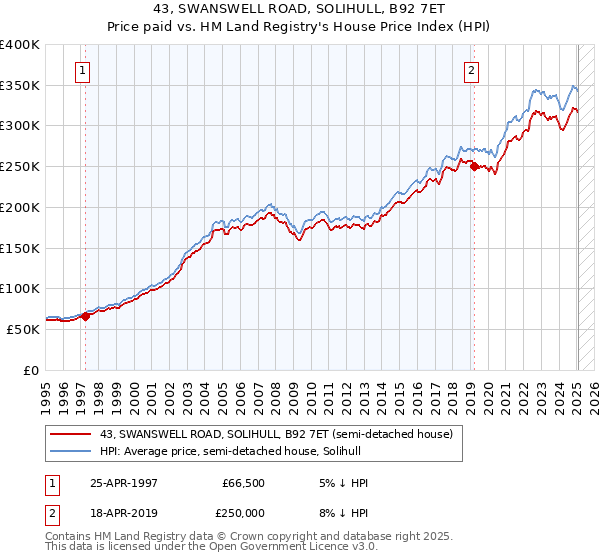 43, SWANSWELL ROAD, SOLIHULL, B92 7ET: Price paid vs HM Land Registry's House Price Index
