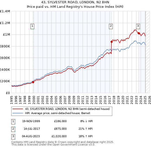 43, SYLVESTER ROAD, LONDON, N2 8HN: Price paid vs HM Land Registry's House Price Index