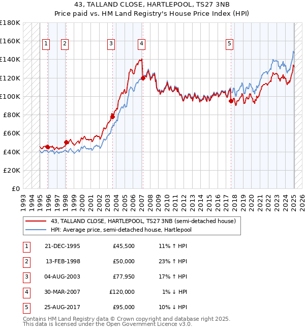 43, TALLAND CLOSE, HARTLEPOOL, TS27 3NB: Price paid vs HM Land Registry's House Price Index