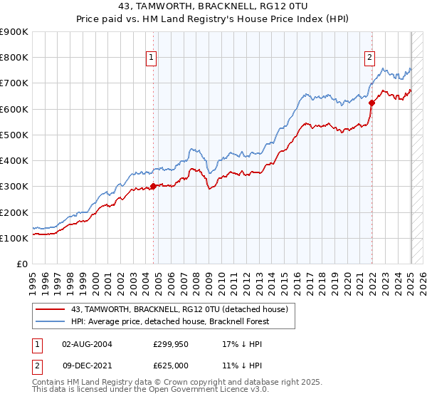 43, TAMWORTH, BRACKNELL, RG12 0TU: Price paid vs HM Land Registry's House Price Index