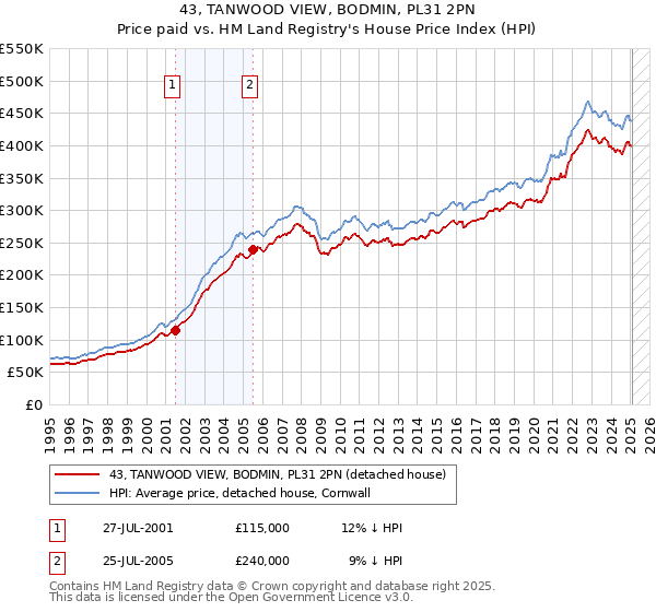 43, TANWOOD VIEW, BODMIN, PL31 2PN: Price paid vs HM Land Registry's House Price Index