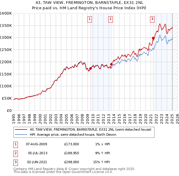43, TAW VIEW, FREMINGTON, BARNSTAPLE, EX31 2NL: Price paid vs HM Land Registry's House Price Index