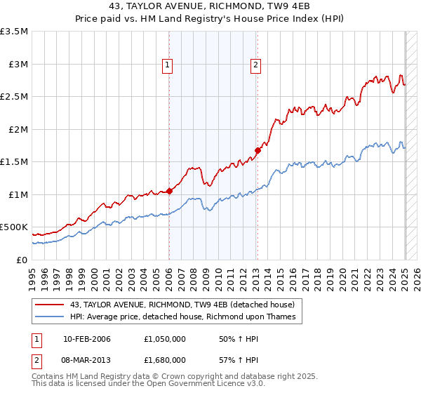 43, TAYLOR AVENUE, RICHMOND, TW9 4EB: Price paid vs HM Land Registry's House Price Index