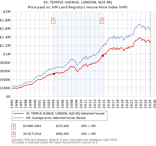 43, TEMPLE AVENUE, LONDON, N20 9EJ: Price paid vs HM Land Registry's House Price Index