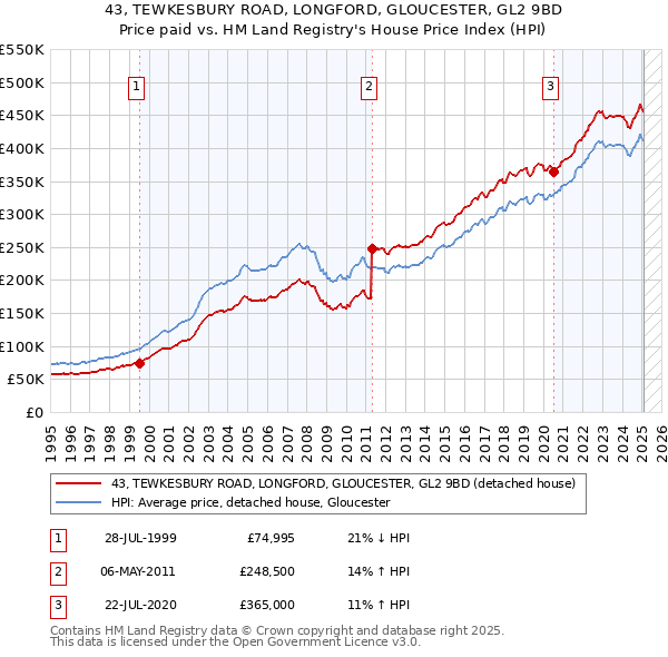 43, TEWKESBURY ROAD, LONGFORD, GLOUCESTER, GL2 9BD: Price paid vs HM Land Registry's House Price Index