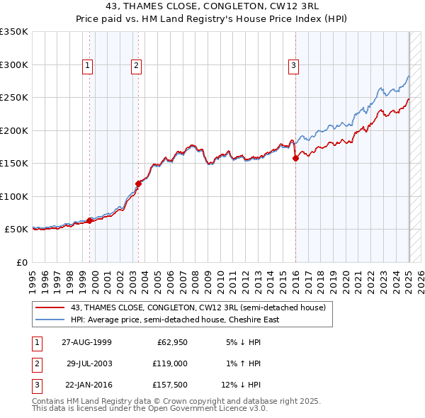 43, THAMES CLOSE, CONGLETON, CW12 3RL: Price paid vs HM Land Registry's House Price Index