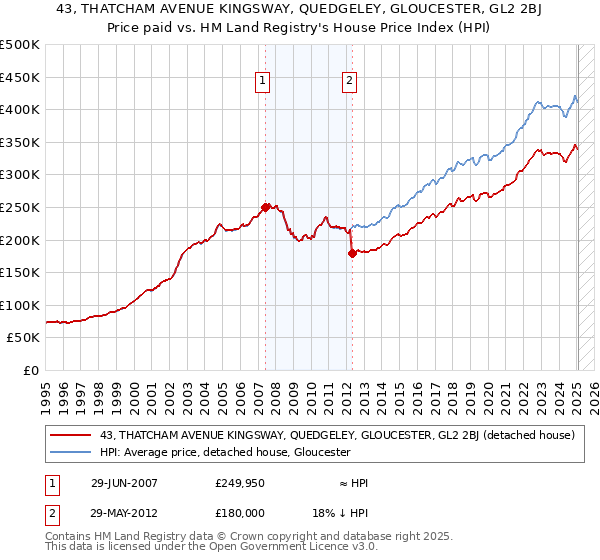 43, THATCHAM AVENUE KINGSWAY, QUEDGELEY, GLOUCESTER, GL2 2BJ: Price paid vs HM Land Registry's House Price Index