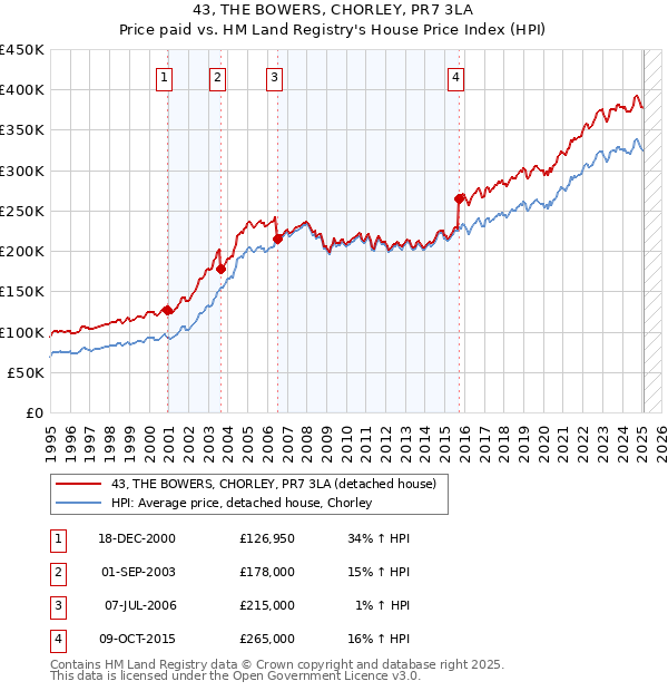 43, THE BOWERS, CHORLEY, PR7 3LA: Price paid vs HM Land Registry's House Price Index