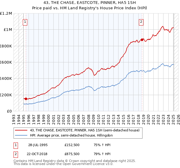 43, THE CHASE, EASTCOTE, PINNER, HA5 1SH: Price paid vs HM Land Registry's House Price Index