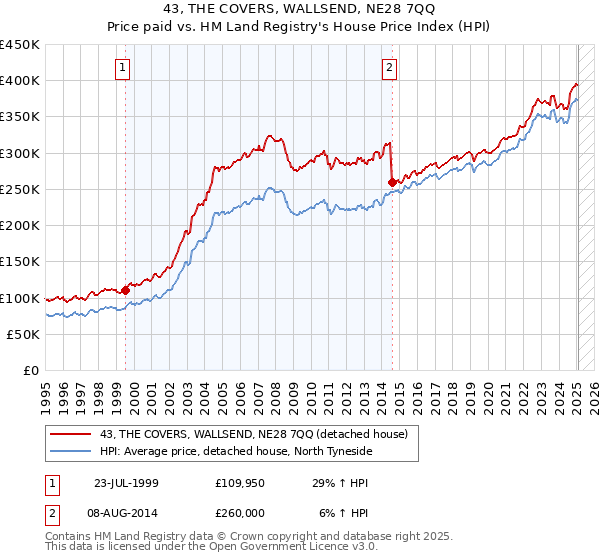 43, THE COVERS, WALLSEND, NE28 7QQ: Price paid vs HM Land Registry's House Price Index