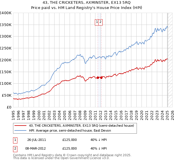 43, THE CRICKETERS, AXMINSTER, EX13 5RQ: Price paid vs HM Land Registry's House Price Index