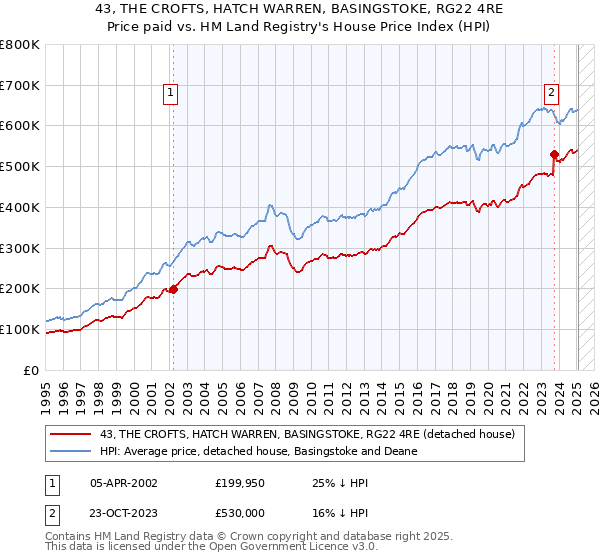 43, THE CROFTS, HATCH WARREN, BASINGSTOKE, RG22 4RE: Price paid vs HM Land Registry's House Price Index