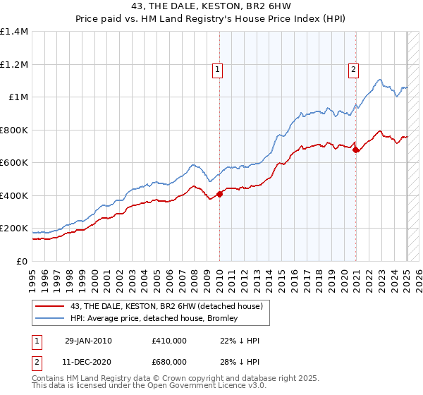 43, THE DALE, KESTON, BR2 6HW: Price paid vs HM Land Registry's House Price Index