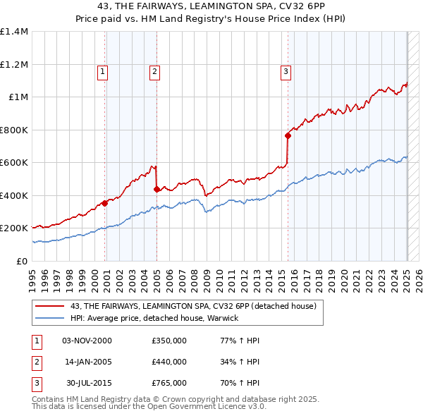 43, THE FAIRWAYS, LEAMINGTON SPA, CV32 6PP: Price paid vs HM Land Registry's House Price Index