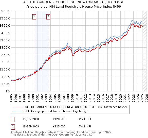 43, THE GARDENS, CHUDLEIGH, NEWTON ABBOT, TQ13 0GE: Price paid vs HM Land Registry's House Price Index