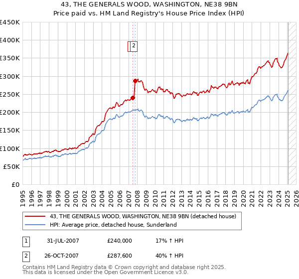 43, THE GENERALS WOOD, WASHINGTON, NE38 9BN: Price paid vs HM Land Registry's House Price Index
