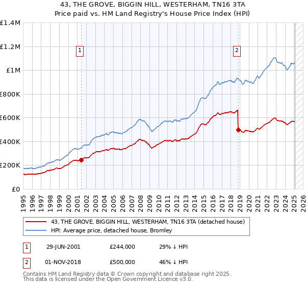 43, THE GROVE, BIGGIN HILL, WESTERHAM, TN16 3TA: Price paid vs HM Land Registry's House Price Index