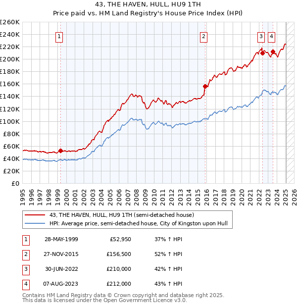 43, THE HAVEN, HULL, HU9 1TH: Price paid vs HM Land Registry's House Price Index