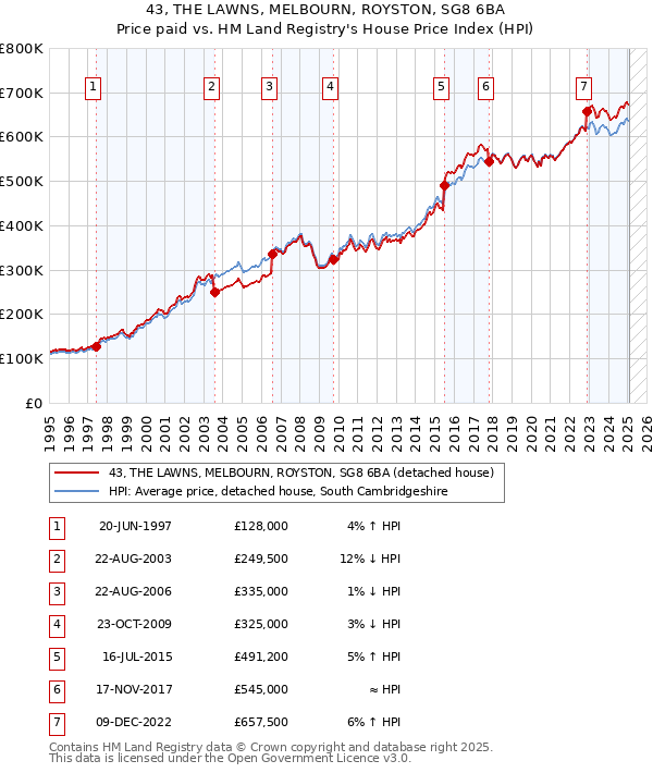 43, THE LAWNS, MELBOURN, ROYSTON, SG8 6BA: Price paid vs HM Land Registry's House Price Index