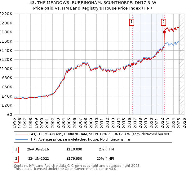 43, THE MEADOWS, BURRINGHAM, SCUNTHORPE, DN17 3LW: Price paid vs HM Land Registry's House Price Index