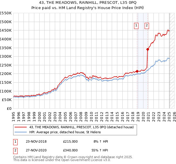 43, THE MEADOWS, RAINHILL, PRESCOT, L35 0PQ: Price paid vs HM Land Registry's House Price Index