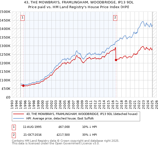 43, THE MOWBRAYS, FRAMLINGHAM, WOODBRIDGE, IP13 9DL: Price paid vs HM Land Registry's House Price Index