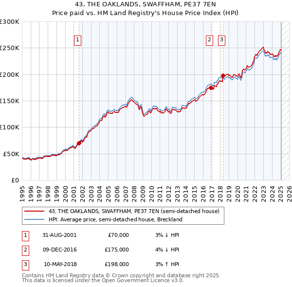 43, THE OAKLANDS, SWAFFHAM, PE37 7EN: Price paid vs HM Land Registry's House Price Index