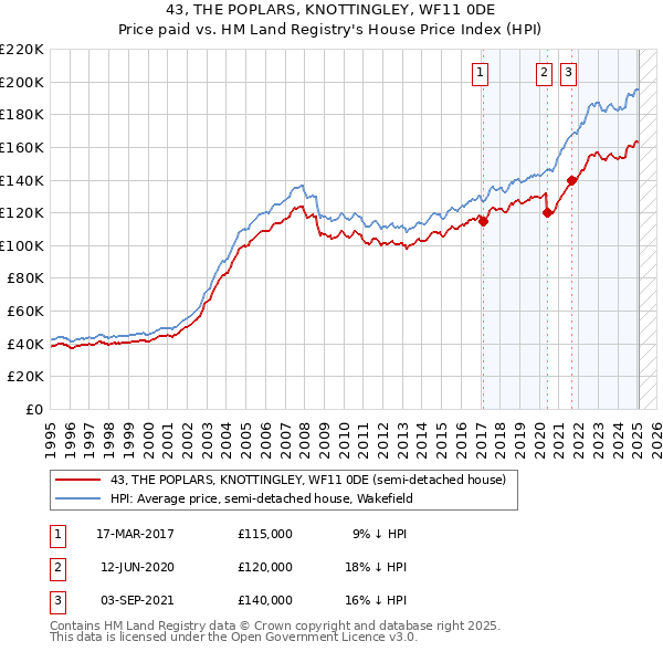 43, THE POPLARS, KNOTTINGLEY, WF11 0DE: Price paid vs HM Land Registry's House Price Index