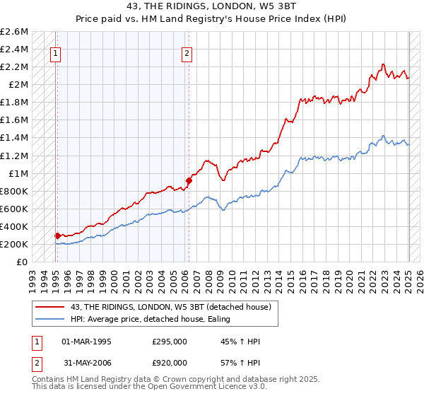 43, THE RIDINGS, LONDON, W5 3BT: Price paid vs HM Land Registry's House Price Index