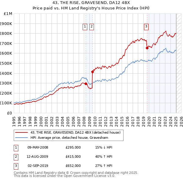 43, THE RISE, GRAVESEND, DA12 4BX: Price paid vs HM Land Registry's House Price Index