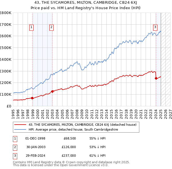 43, THE SYCAMORES, MILTON, CAMBRIDGE, CB24 6XJ: Price paid vs HM Land Registry's House Price Index