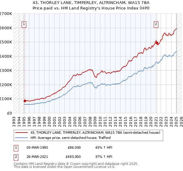 43, THORLEY LANE, TIMPERLEY, ALTRINCHAM, WA15 7BA: Price paid vs HM Land Registry's House Price Index