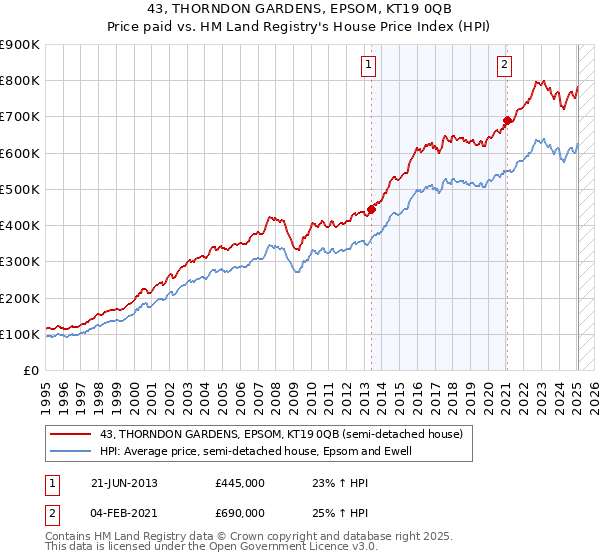 43, THORNDON GARDENS, EPSOM, KT19 0QB: Price paid vs HM Land Registry's House Price Index