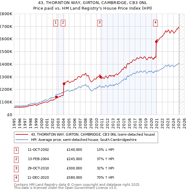 43, THORNTON WAY, GIRTON, CAMBRIDGE, CB3 0NL: Price paid vs HM Land Registry's House Price Index