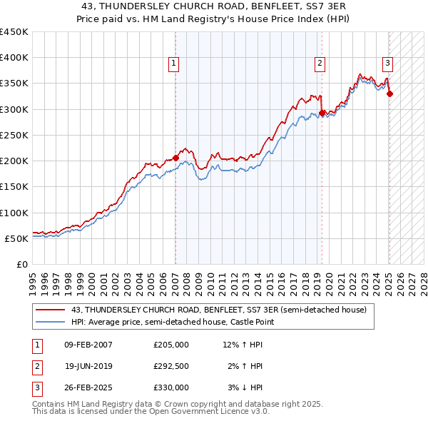 43, THUNDERSLEY CHURCH ROAD, BENFLEET, SS7 3ER: Price paid vs HM Land Registry's House Price Index