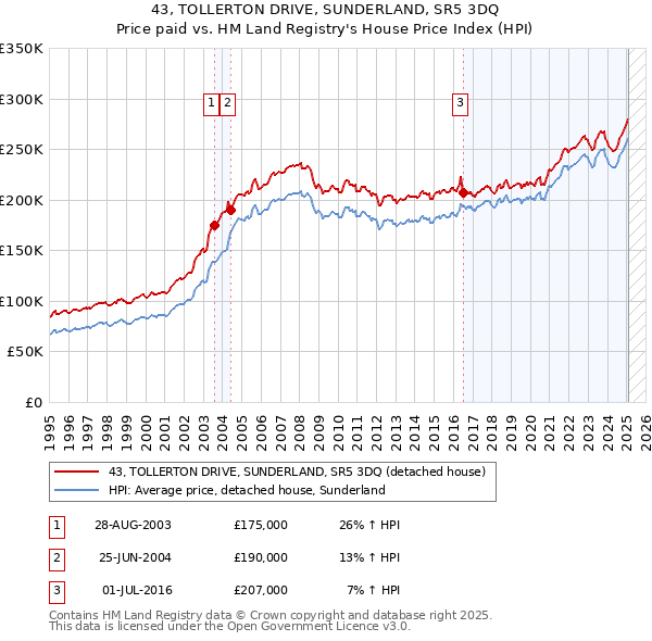 43, TOLLERTON DRIVE, SUNDERLAND, SR5 3DQ: Price paid vs HM Land Registry's House Price Index