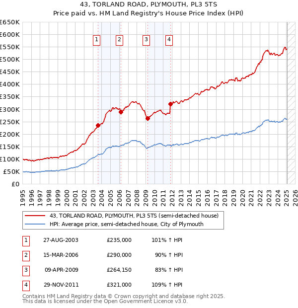43, TORLAND ROAD, PLYMOUTH, PL3 5TS: Price paid vs HM Land Registry's House Price Index