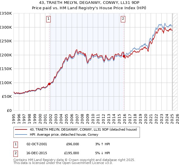 43, TRAETH MELYN, DEGANWY, CONWY, LL31 9DP: Price paid vs HM Land Registry's House Price Index