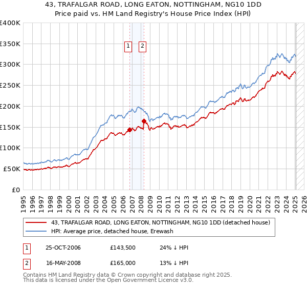 43, TRAFALGAR ROAD, LONG EATON, NOTTINGHAM, NG10 1DD: Price paid vs HM Land Registry's House Price Index
