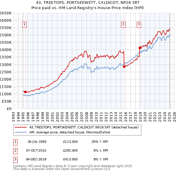 43, TREETOPS, PORTSKEWETT, CALDICOT, NP26 5RT: Price paid vs HM Land Registry's House Price Index