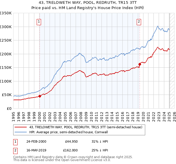 43, TRELOWETH WAY, POOL, REDRUTH, TR15 3TT: Price paid vs HM Land Registry's House Price Index