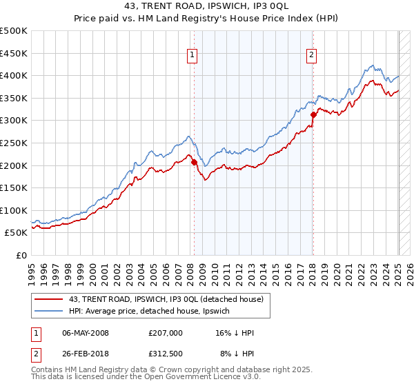 43, TRENT ROAD, IPSWICH, IP3 0QL: Price paid vs HM Land Registry's House Price Index