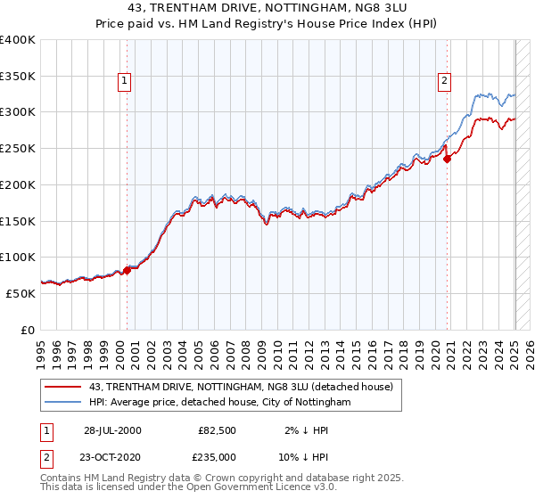 43, TRENTHAM DRIVE, NOTTINGHAM, NG8 3LU: Price paid vs HM Land Registry's House Price Index