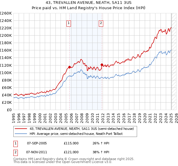 43, TREVALLEN AVENUE, NEATH, SA11 3US: Price paid vs HM Land Registry's House Price Index