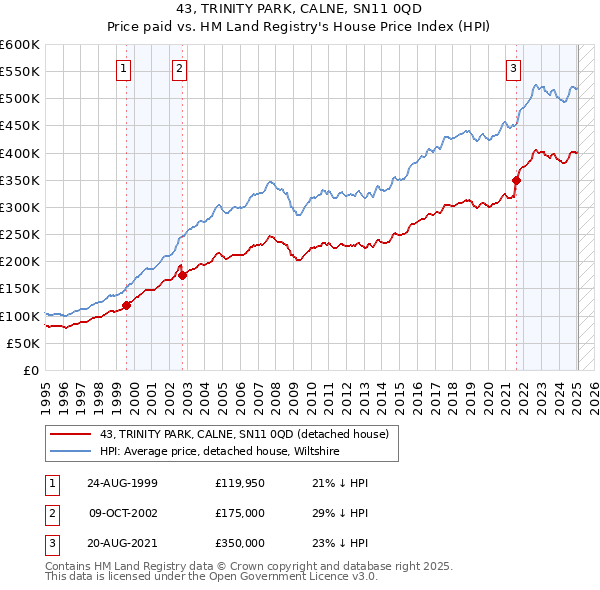 43, TRINITY PARK, CALNE, SN11 0QD: Price paid vs HM Land Registry's House Price Index