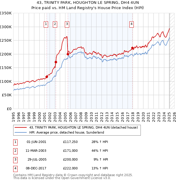43, TRINITY PARK, HOUGHTON LE SPRING, DH4 4UN: Price paid vs HM Land Registry's House Price Index