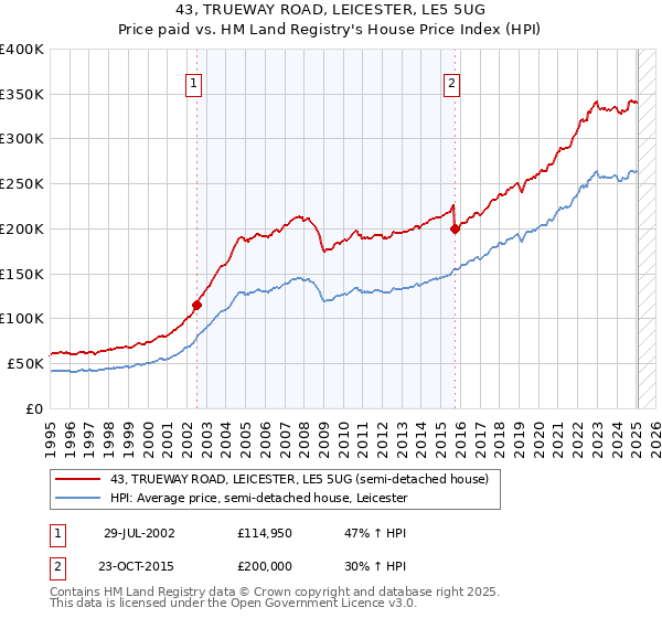 43, TRUEWAY ROAD, LEICESTER, LE5 5UG: Price paid vs HM Land Registry's House Price Index