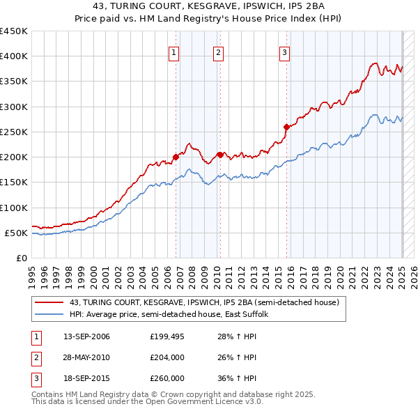 43, TURING COURT, KESGRAVE, IPSWICH, IP5 2BA: Price paid vs HM Land Registry's House Price Index