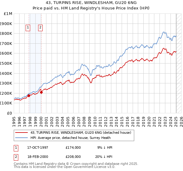43, TURPINS RISE, WINDLESHAM, GU20 6NG: Price paid vs HM Land Registry's House Price Index
