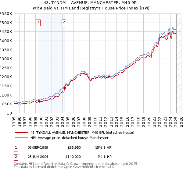 43, TYNDALL AVENUE, MANCHESTER, M40 9PL: Price paid vs HM Land Registry's House Price Index